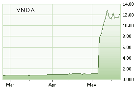 VNDA